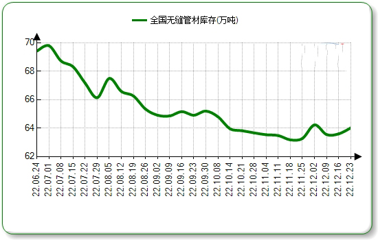 长沙无缝钢管本周国内市场价格微涨